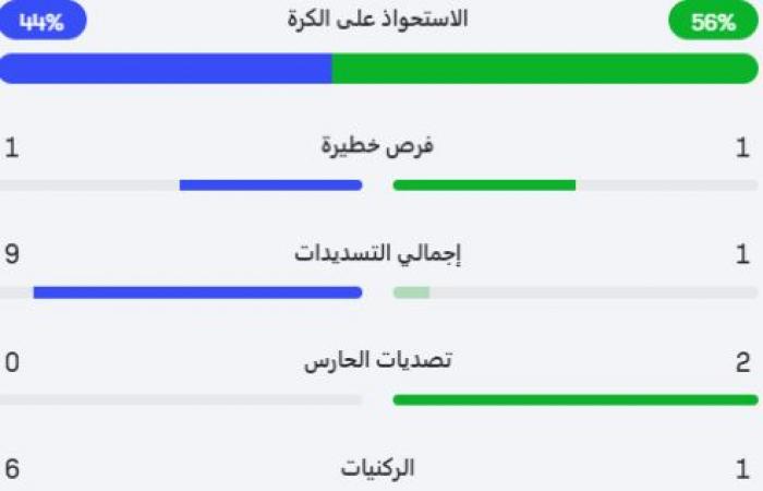 اخبار الرياضة احصائيات الشوط الأول من مباراة ليفربول و نيوكاسل