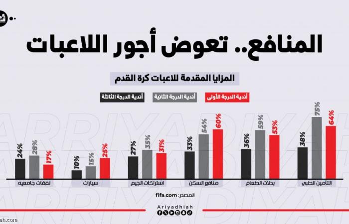 فيفا: أجور اللاعبات ضعيفة.. والمنافع تسد الفجوة - الصبح